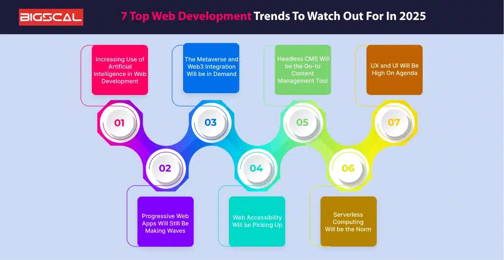 7 Top Web Development Trends To Watch Out For In 2025