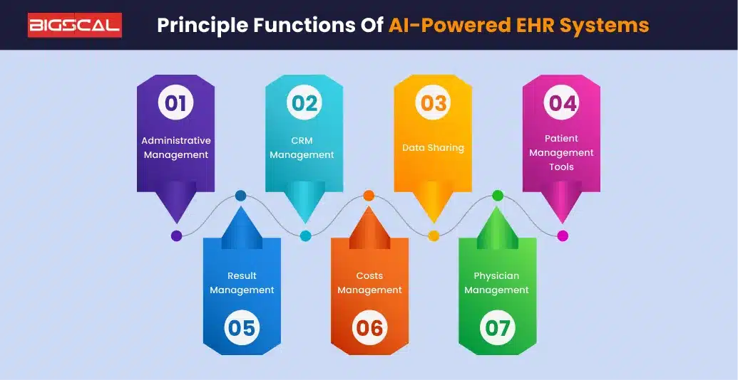 Principle Functions Of AI-Powered EHR Systems