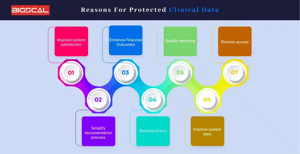 Reasons for Protected Clinical Data